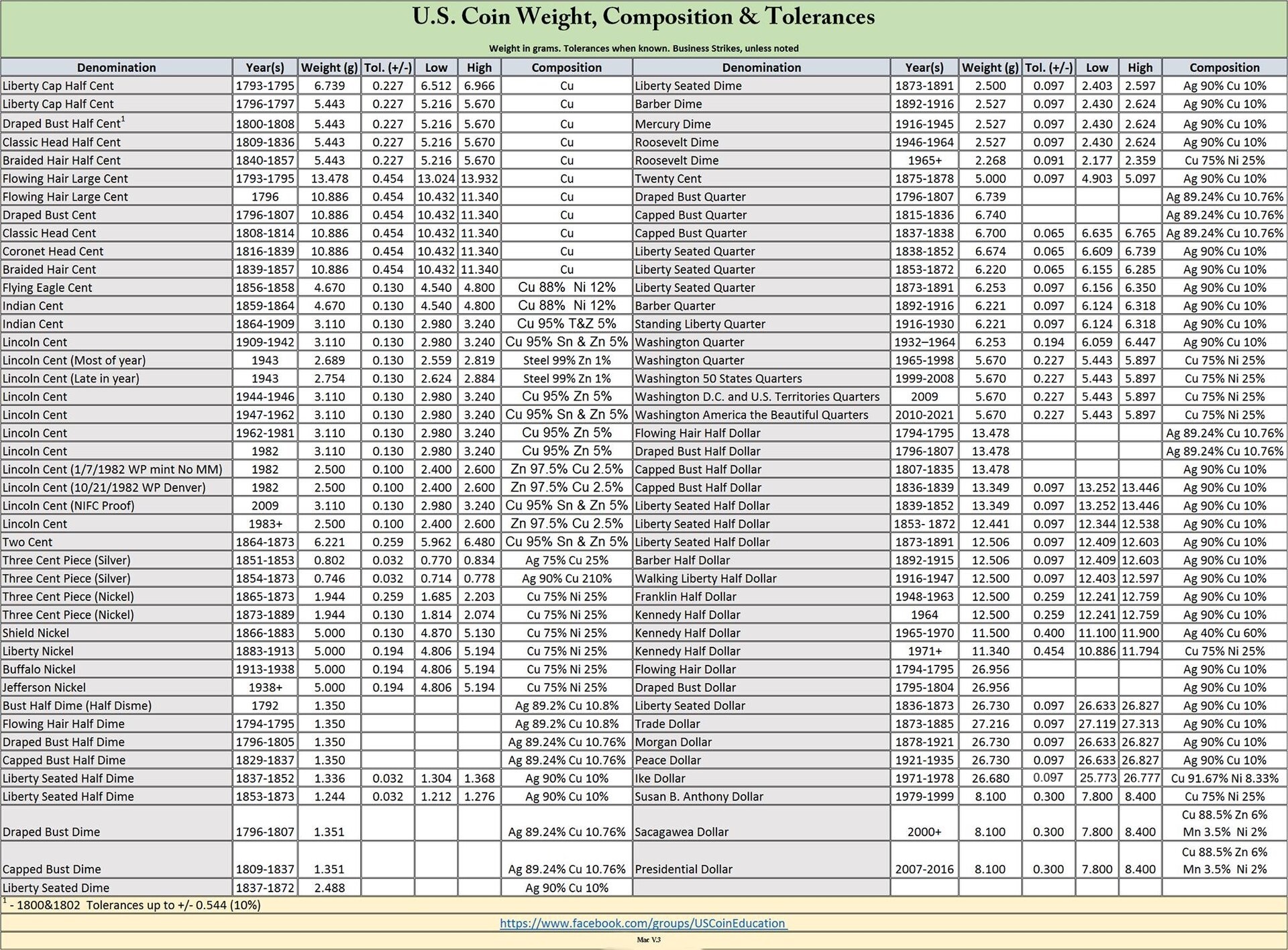 US Coins, weight Composition and Tolererances.jpg